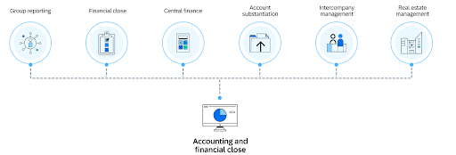 Accounting processes inside the SAP Cloud ERP solution.