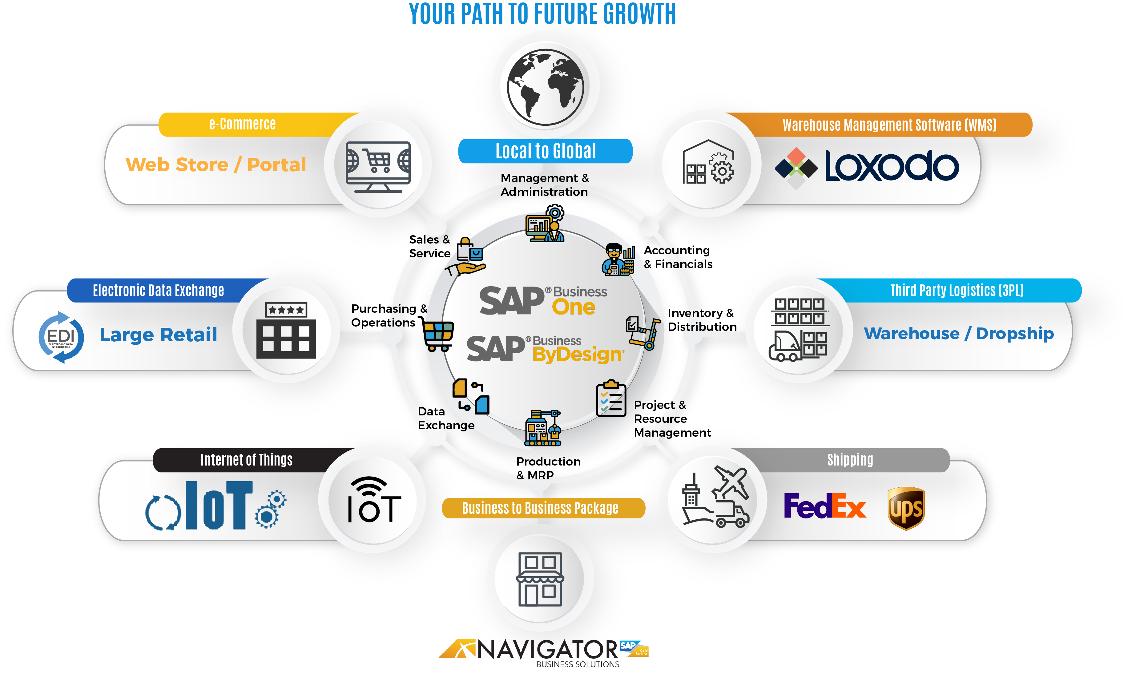 Set up Auto Scaling Group and implement SAP projects