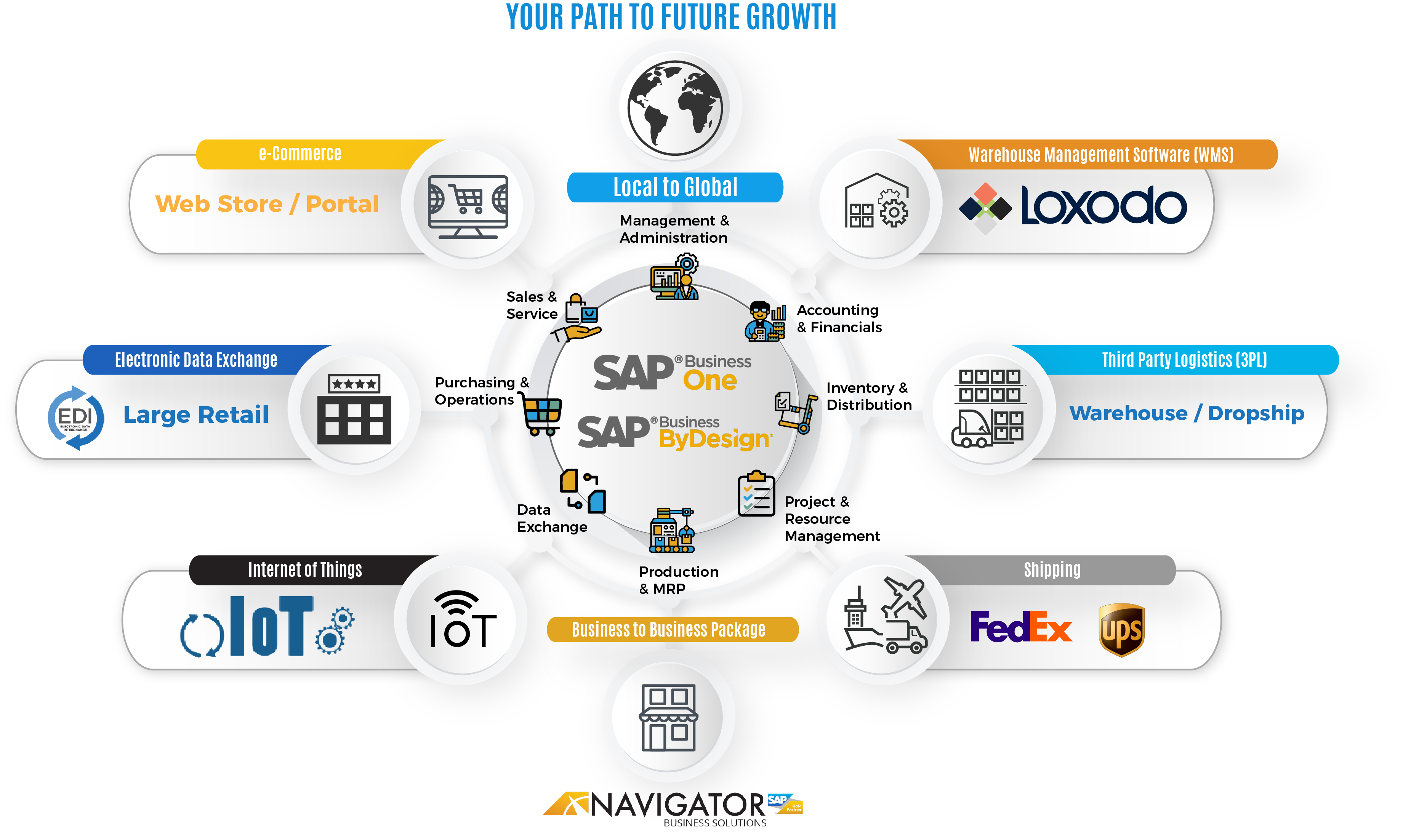 SAP Business ByDesign is a modular and scalable solution.