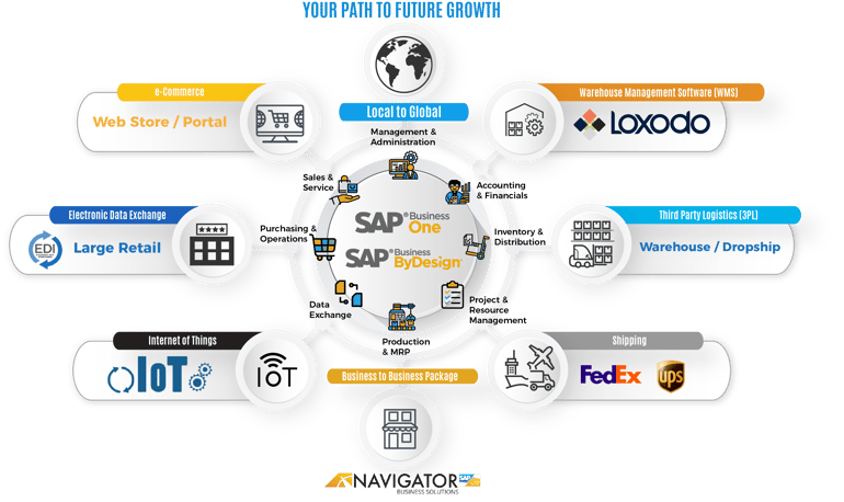 SAP Business ByDesign is a modular and scalable solution.