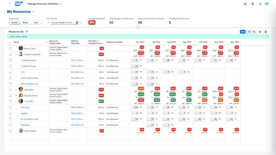 Cloud4Projects, Resource Utilization