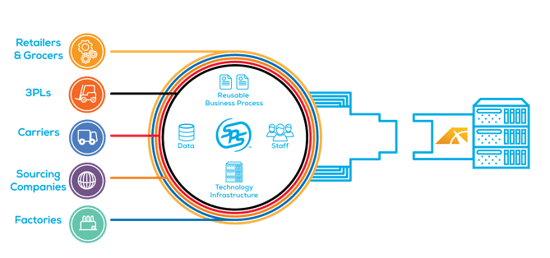 SAP ERP Integration & Automation - TrueCommerce