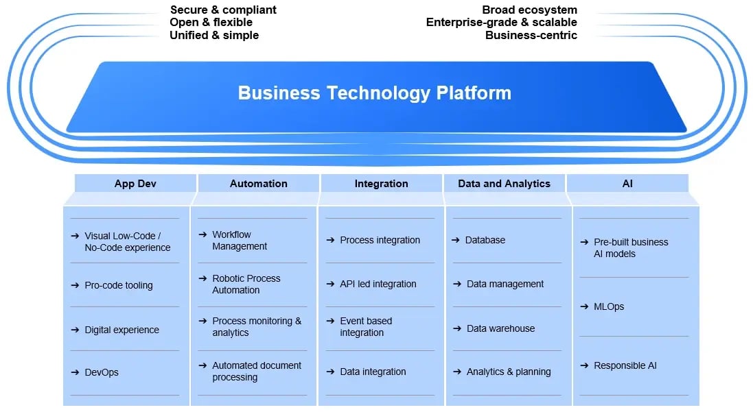 Breaking down SAP's Business Technology Platform.