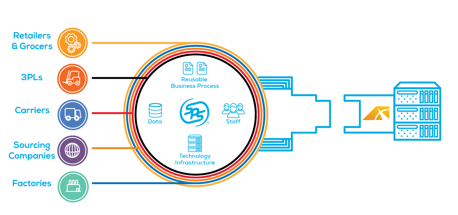 sps commerce edi software integration with sap bydesign sps commerce