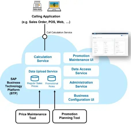 Omnichannel Promotion Pricing Service (OPPS) Overview