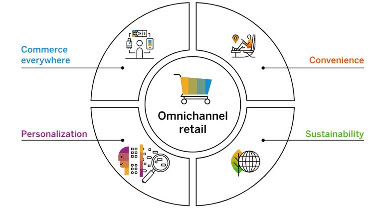 SAP Cloud ERP for omnichannel retailers.