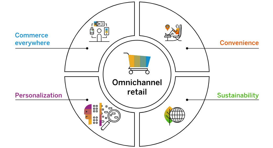  Retailers can leverage technologies, such as cloud, AI, robotics, IoT, and VR/AR, to provide the shopping experiences that delight customers. 