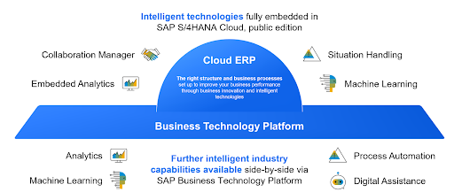 How SAP BTP connects to SAP Cloud ERP.