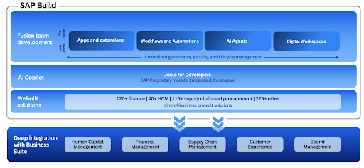 SAP Build breakdown helps to simplify development.