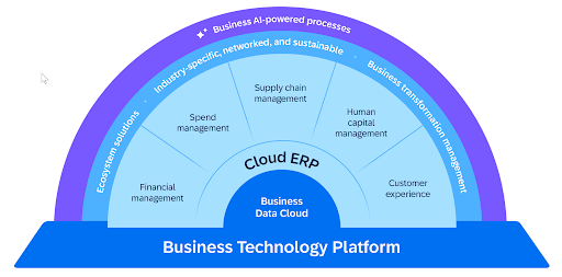 SAP Business Suite delivers strategic optimization.