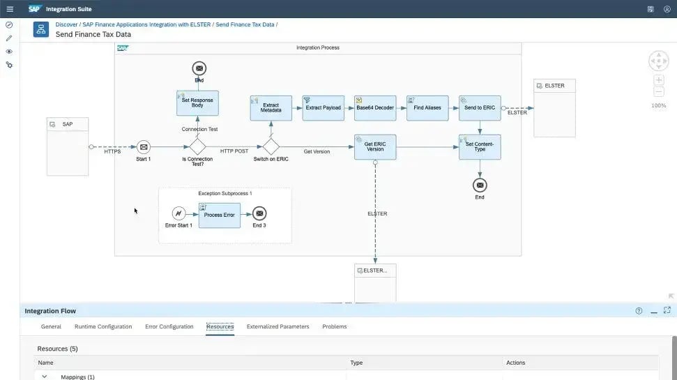 SAP Integration BTP connected with SAP Cloud ERP.