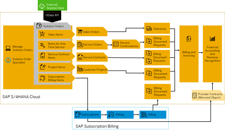 Solution Orders for Professional Service companies via SAP Cloud ERP 