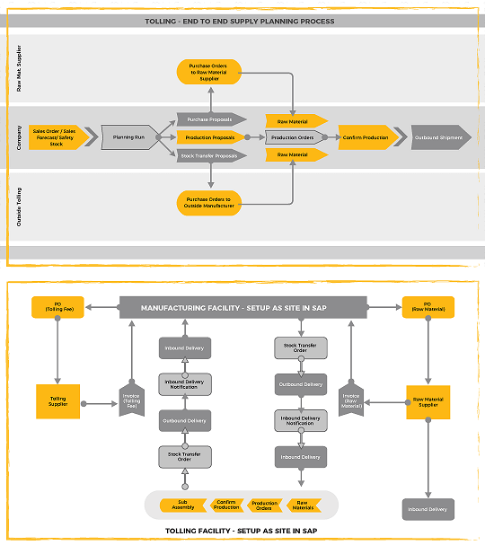 Tolling and Outsourced Manufacturing SAP Business ByDesign Extension