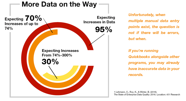 Getting inaccurate data from Quickbooks? 