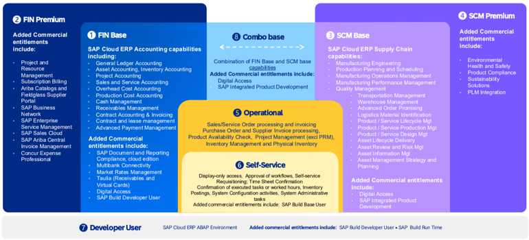 SAP Cloud ERP pricing scenarios. 