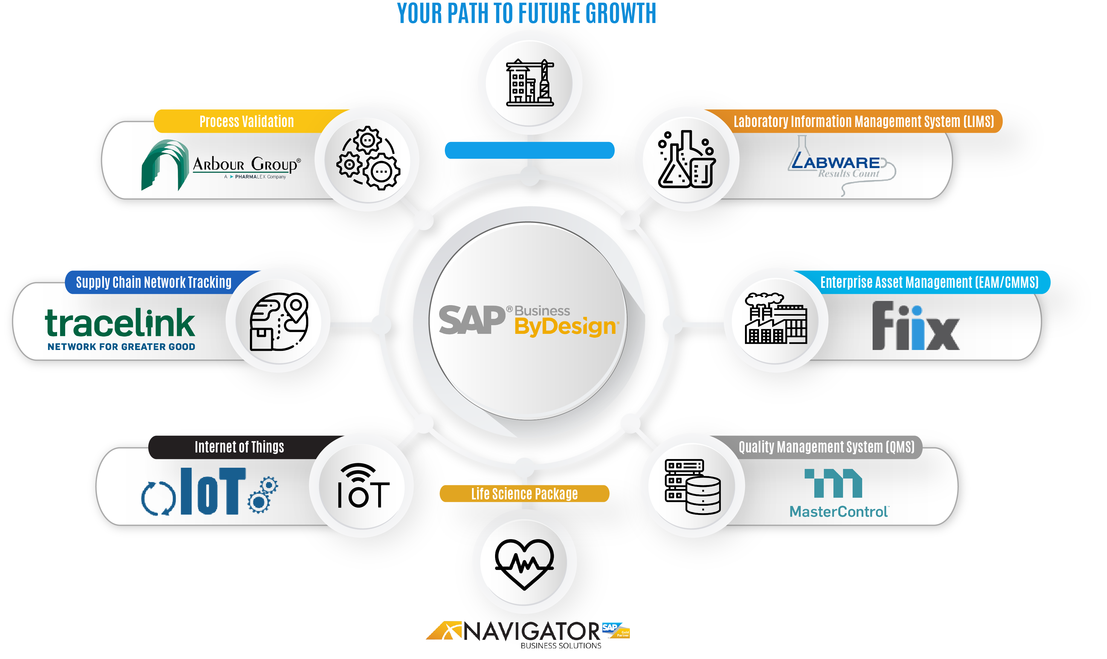 SAP Business ByDesign for Life Sciences